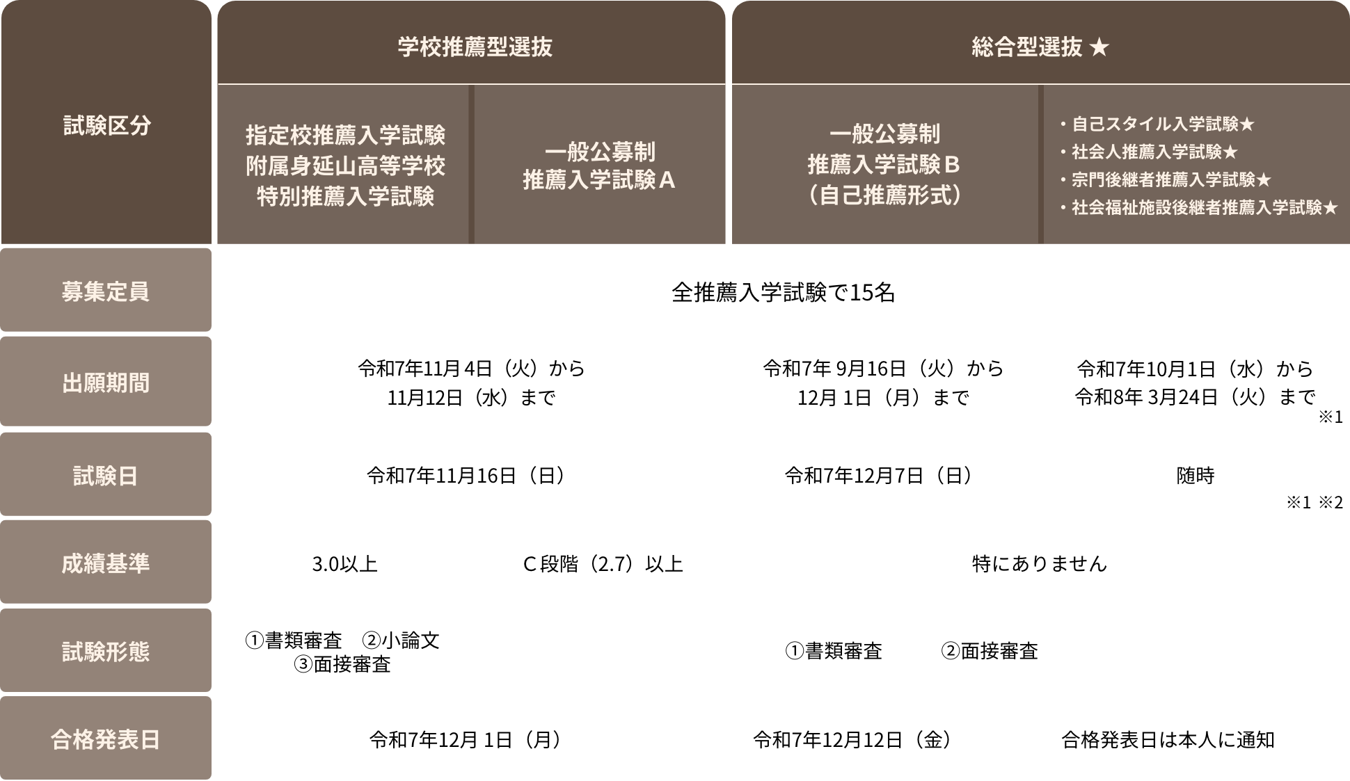 学校推薦型選抜および総合型選抜 入試要項