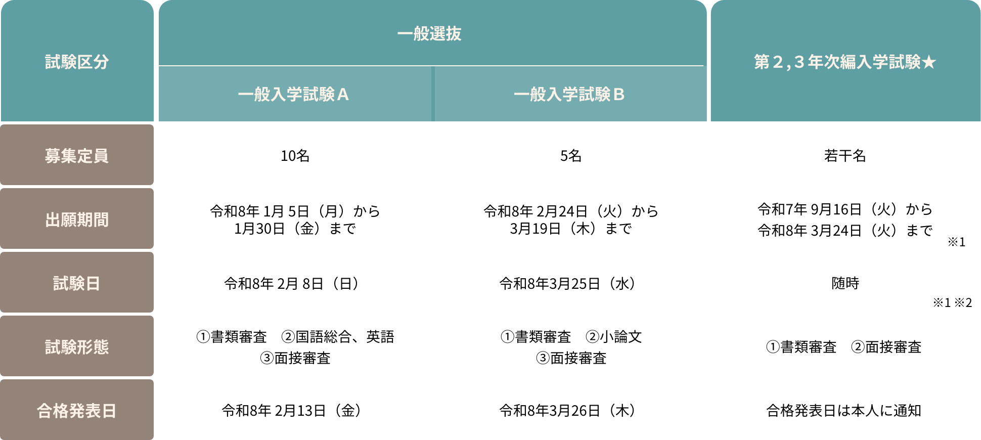 一般選抜および第2,3年次編入学試験 入試要項