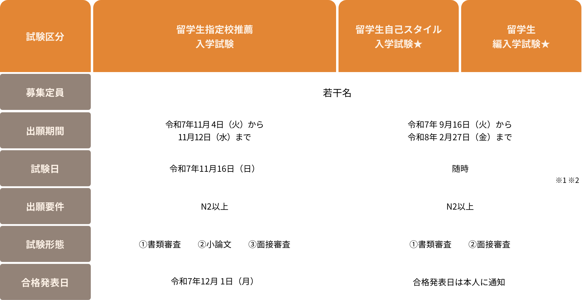 留学生選抜 入試要項