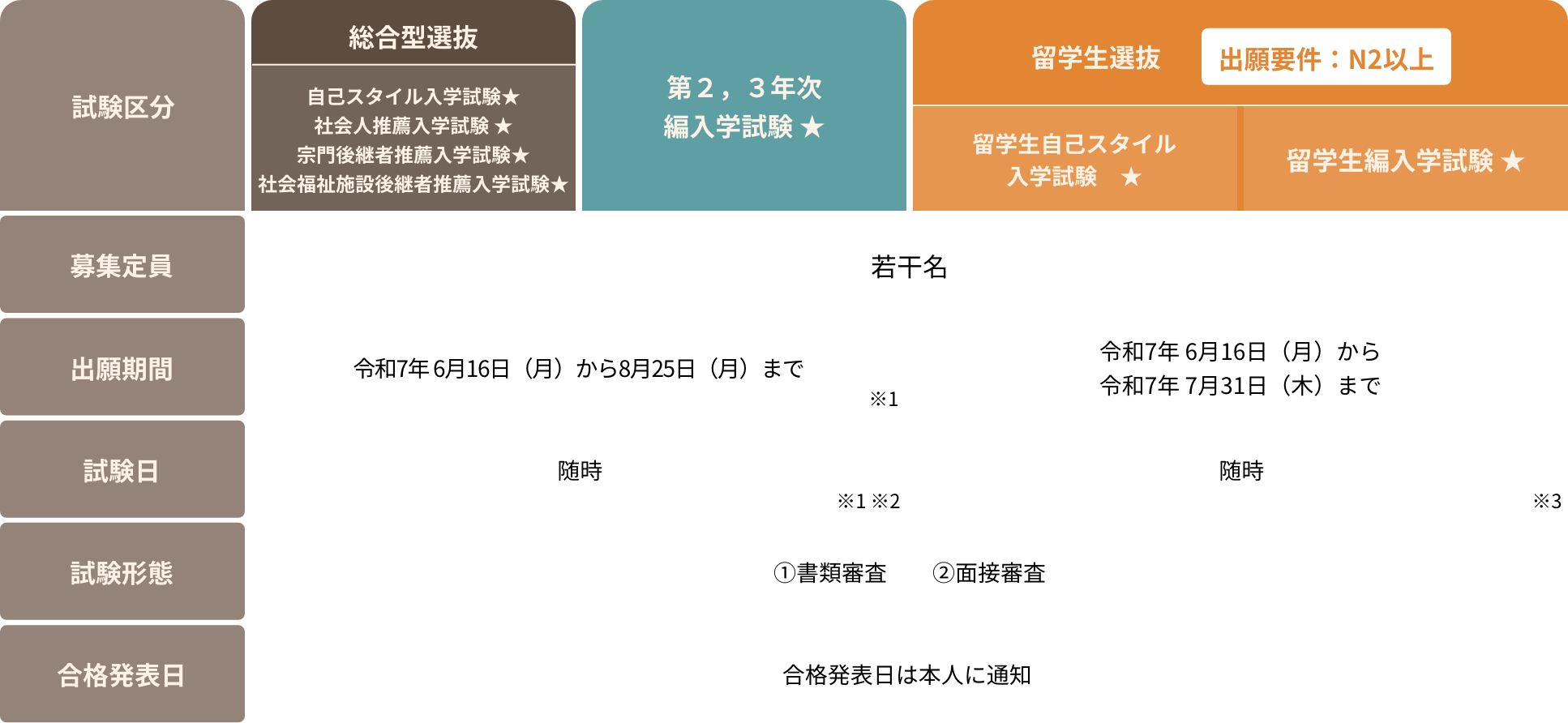 秋入学試験日程 入試要項